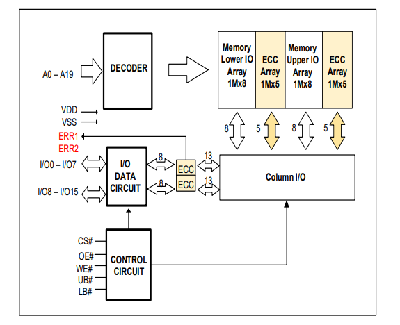 NETSOL SRAM替代IS61WV102416EDALL